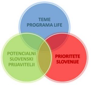 program LIFE