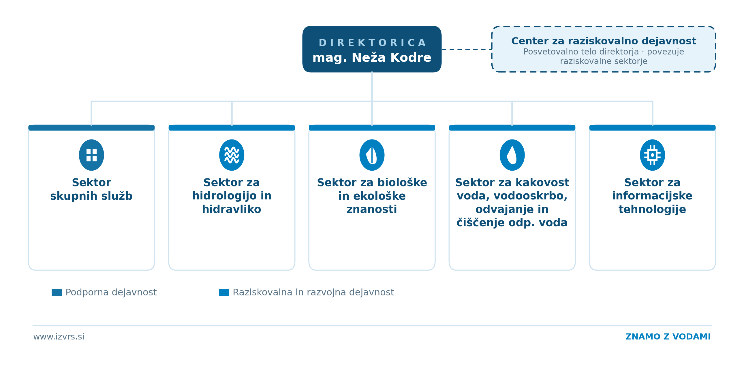 Organigram IzVRS 2026