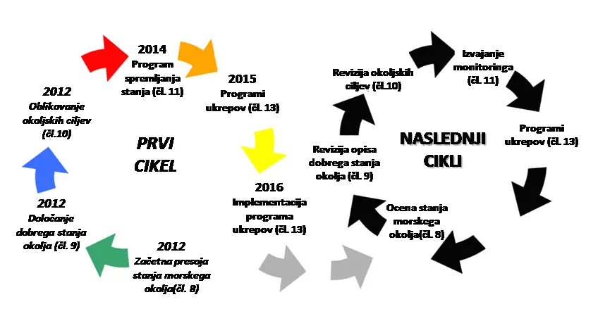 Upravljanje morskega okolja